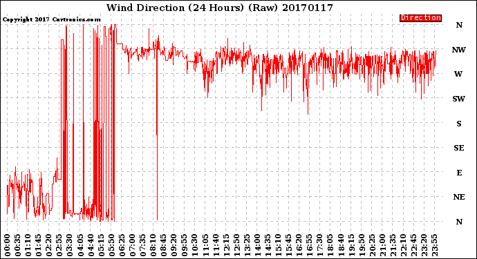 Milwaukee Weather Wind Direction<br>(24 Hours) (Raw)