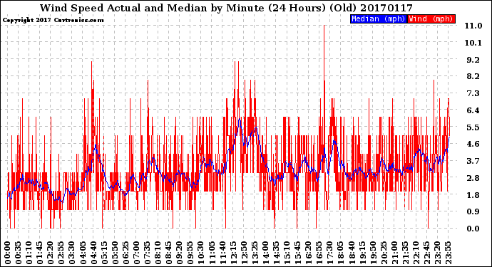 Milwaukee Weather Wind Speed<br>Actual and Median<br>by Minute<br>(24 Hours) (Old)