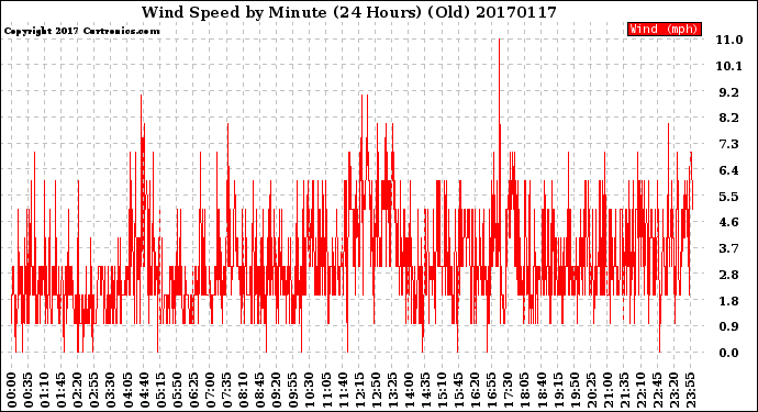 Milwaukee Weather Wind Speed<br>by Minute<br>(24 Hours) (Old)