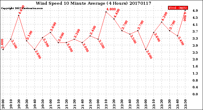 Milwaukee Weather Wind Speed<br>10 Minute Average<br>(4 Hours)