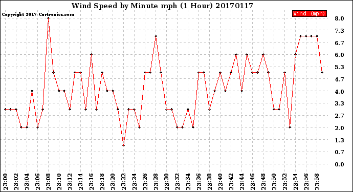 Milwaukee Weather Wind Speed<br>by Minute mph<br>(1 Hour)
