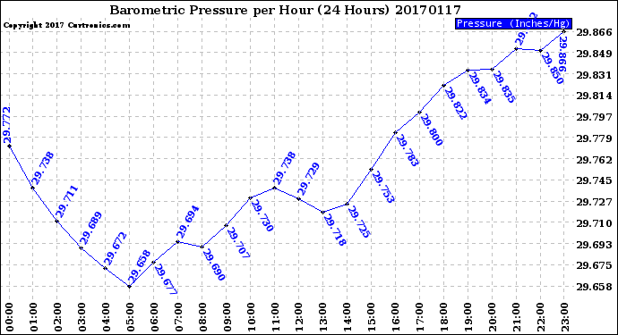Milwaukee Weather Barometric Pressure<br>per Hour<br>(24 Hours)