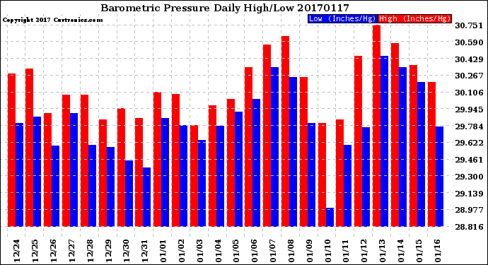 Milwaukee Weather Barometric Pressure<br>Daily High/Low