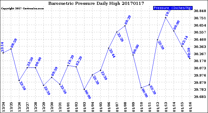 Milwaukee Weather Barometric Pressure<br>Daily High