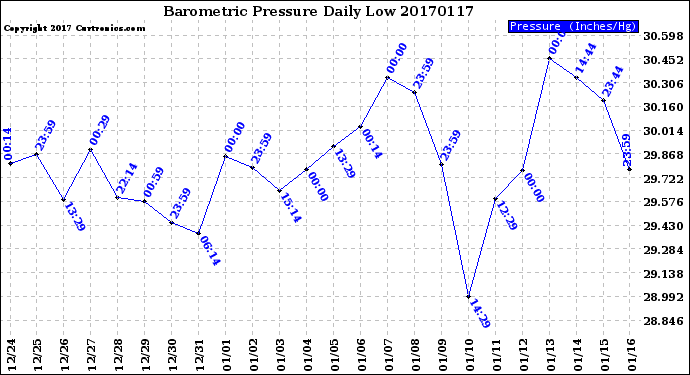 Milwaukee Weather Barometric Pressure<br>Daily Low