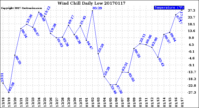 Milwaukee Weather Wind Chill<br>Daily Low