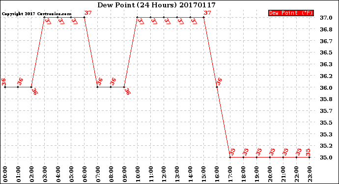 Milwaukee Weather Dew Point<br>(24 Hours)