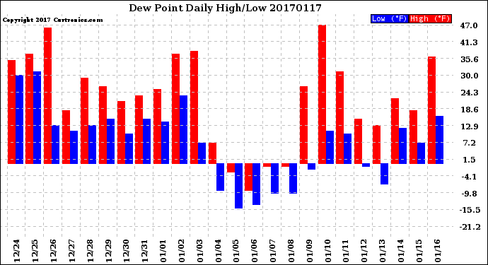 Milwaukee Weather Dew Point<br>Daily High/Low