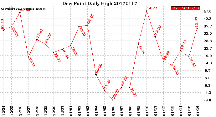 Milwaukee Weather Dew Point<br>Daily High