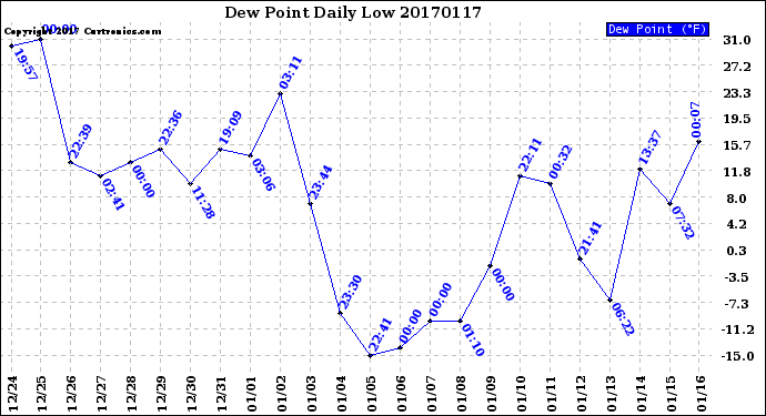 Milwaukee Weather Dew Point<br>Daily Low