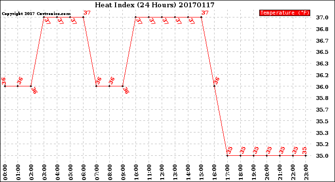 Milwaukee Weather Heat Index<br>(24 Hours)