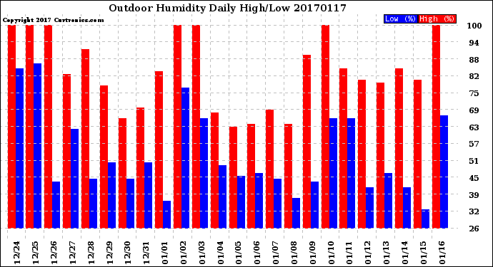 Milwaukee Weather Outdoor Humidity<br>Daily High/Low