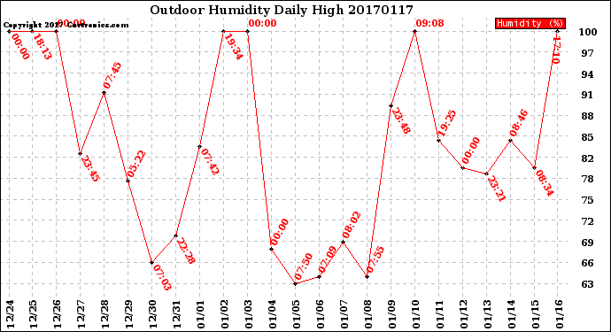 Milwaukee Weather Outdoor Humidity<br>Daily High