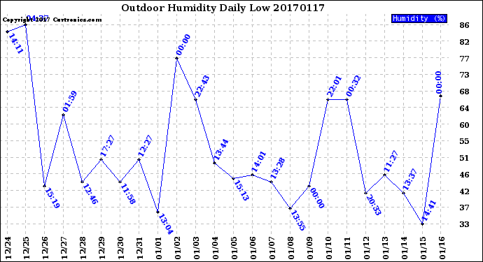 Milwaukee Weather Outdoor Humidity<br>Daily Low