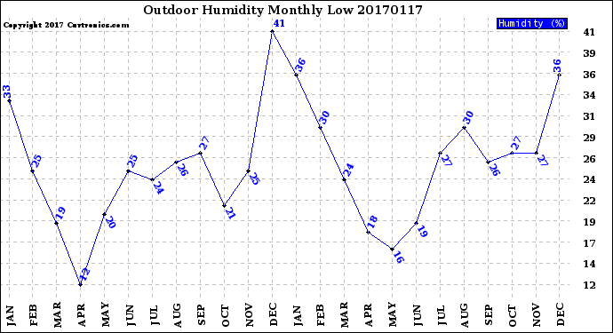 Milwaukee Weather Outdoor Humidity<br>Monthly Low