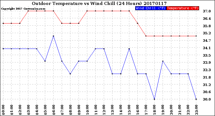 Milwaukee Weather Outdoor Temperature<br>vs Wind Chill<br>(24 Hours)
