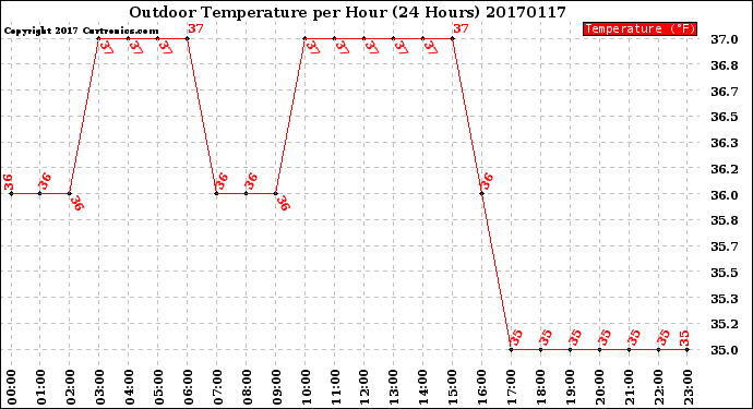 Milwaukee Weather Outdoor Temperature<br>per Hour<br>(24 Hours)