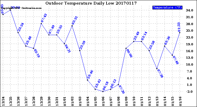Milwaukee Weather Outdoor Temperature<br>Daily Low