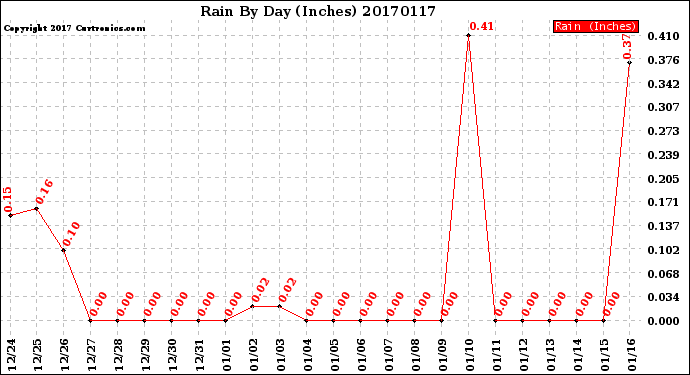 Milwaukee Weather Rain<br>By Day<br>(Inches)