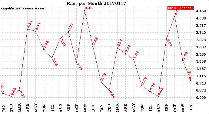 Milwaukee Weather Rain<br>per Month