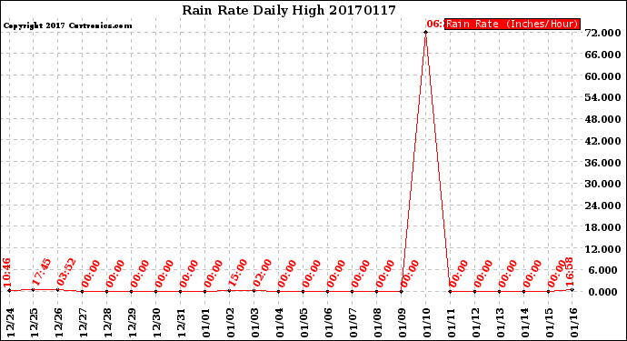 Milwaukee Weather Rain Rate<br>Daily High
