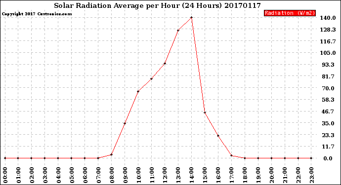Milwaukee Weather Solar Radiation Average<br>per Hour<br>(24 Hours)
