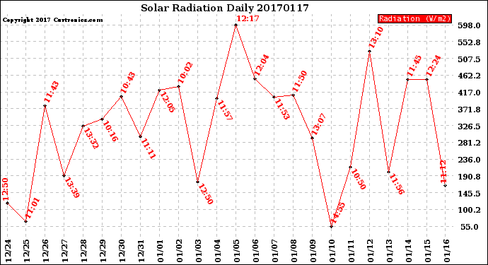 Milwaukee Weather Solar Radiation<br>Daily