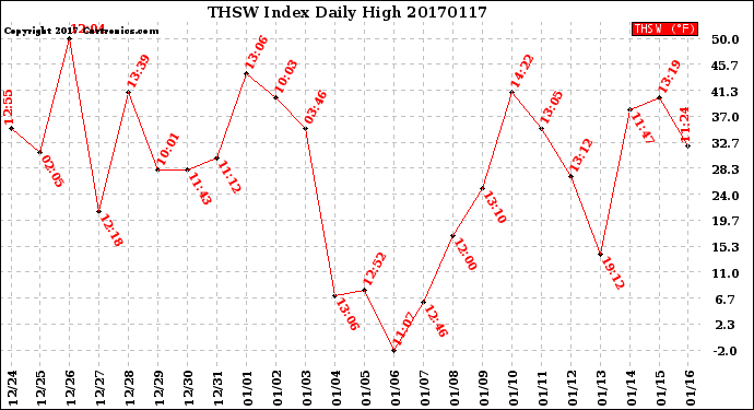 Milwaukee Weather THSW Index<br>Daily High