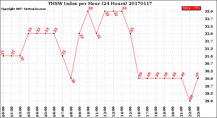 Milwaukee Weather THSW Index<br>per Hour<br>(24 Hours)