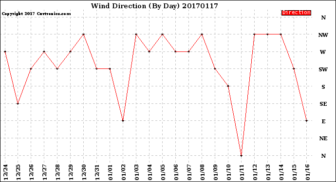Milwaukee Weather Wind Direction<br>(By Day)