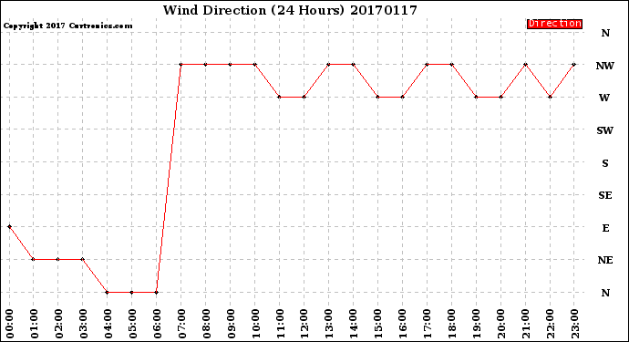 Milwaukee Weather Wind Direction<br>(24 Hours)