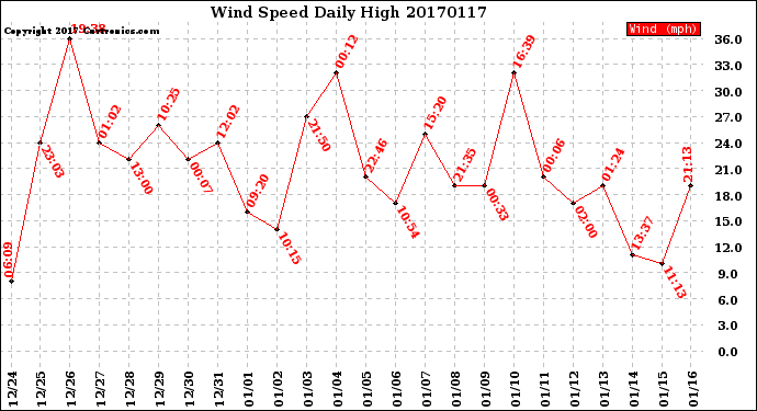 Milwaukee Weather Wind Speed<br>Daily High