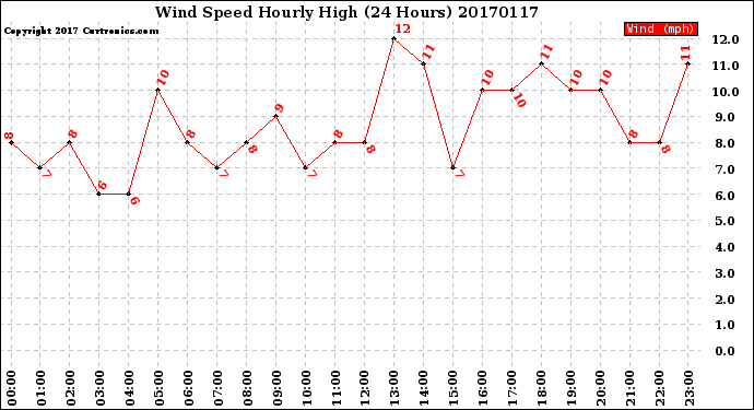 Milwaukee Weather Wind Speed<br>Hourly High<br>(24 Hours)
