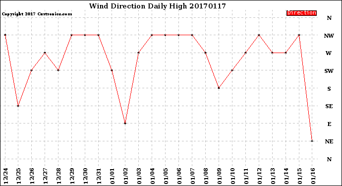 Milwaukee Weather Wind Direction<br>Daily High