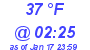 Milwaukee Weather Dewpoint High High Today