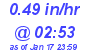 Milwaukee Weather Rain Rate Today