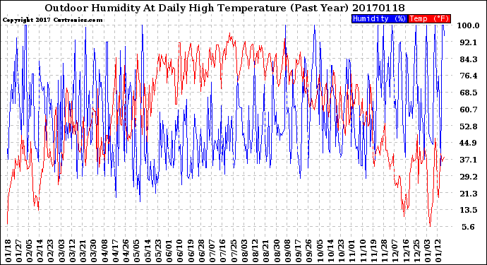 Milwaukee Weather Outdoor Humidity<br>At Daily High<br>Temperature<br>(Past Year)