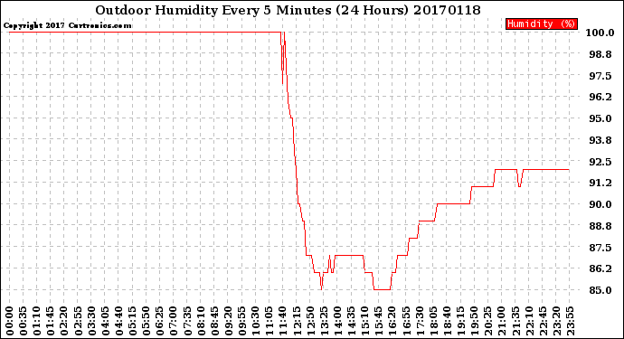 Milwaukee Weather Outdoor Humidity<br>Every 5 Minutes<br>(24 Hours)