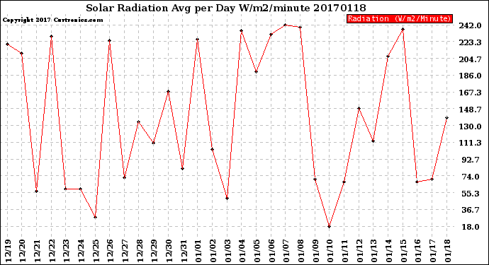 Milwaukee Weather Solar Radiation<br>Avg per Day W/m2/minute