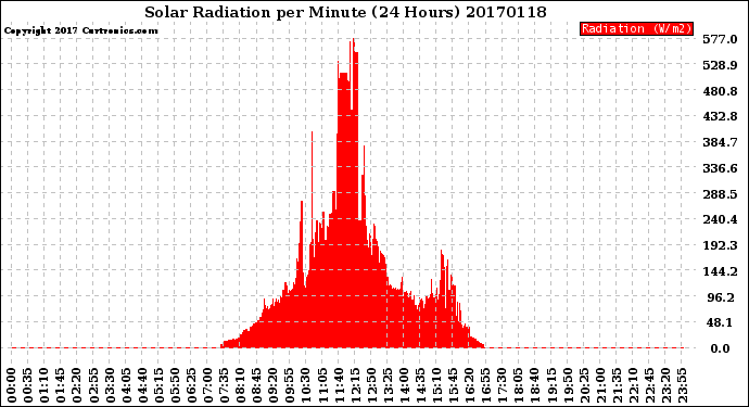 Milwaukee Weather Solar Radiation<br>per Minute<br>(24 Hours)