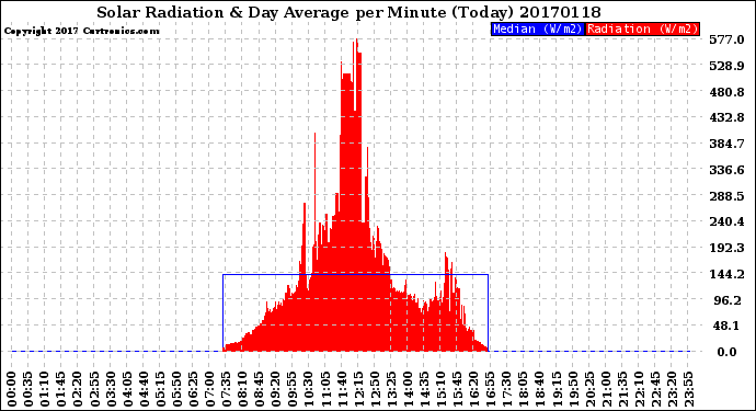 Milwaukee Weather Solar Radiation<br>& Day Average<br>per Minute<br>(Today)