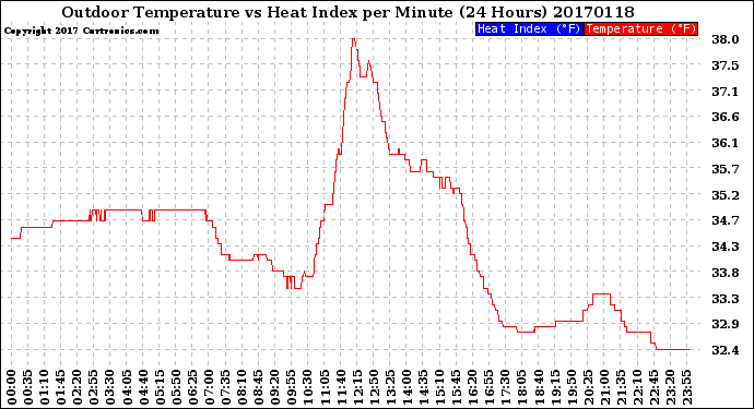 Milwaukee Weather Outdoor Temperature<br>vs Heat Index<br>per Minute<br>(24 Hours)