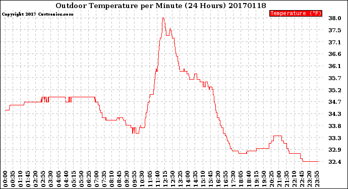 Milwaukee Weather Outdoor Temperature<br>per Minute<br>(24 Hours)