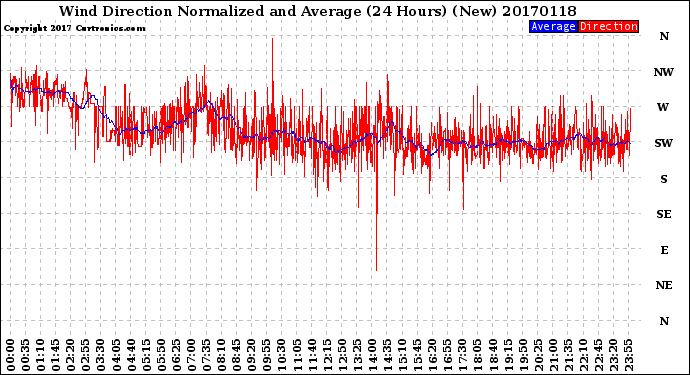 Milwaukee Weather Wind Direction<br>Normalized and Average<br>(24 Hours) (New)
