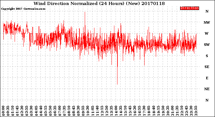Milwaukee Weather Wind Direction<br>Normalized<br>(24 Hours) (New)