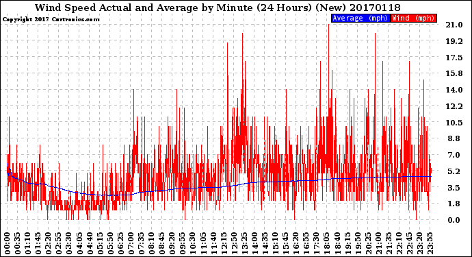Milwaukee Weather Wind Speed<br>Actual and Average<br>by Minute<br>(24 Hours) (New)