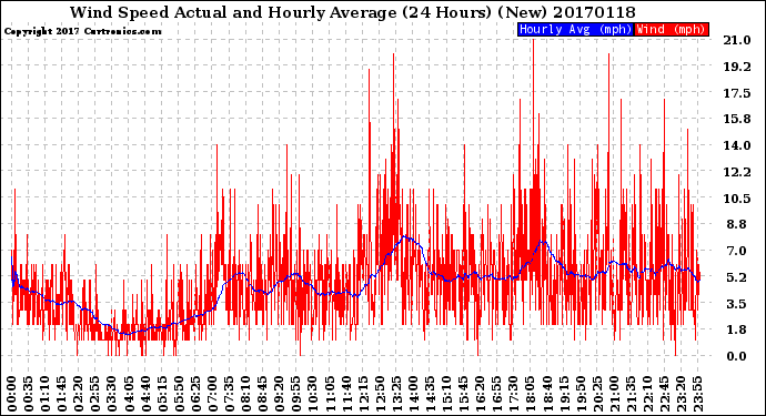 Milwaukee Weather Wind Speed<br>Actual and Hourly<br>Average<br>(24 Hours) (New)