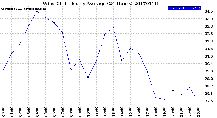 Milwaukee Weather Wind Chill<br>Hourly Average<br>(24 Hours)