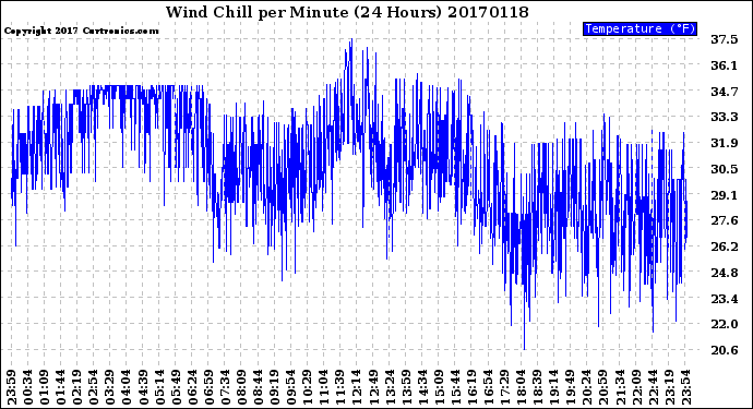 Milwaukee Weather Wind Chill<br>per Minute<br>(24 Hours)