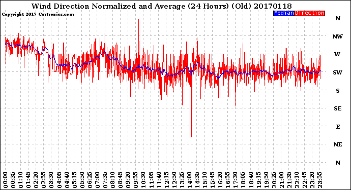 Milwaukee Weather Wind Direction<br>Normalized and Average<br>(24 Hours) (Old)